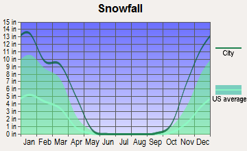 North Salt Lake, Utah snowfall
