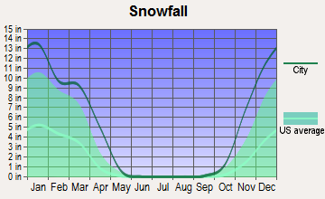 Pleasant View, Utah snowfall