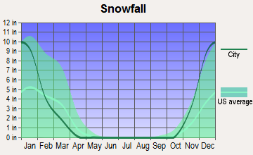 Ephrata, Washington snowfall