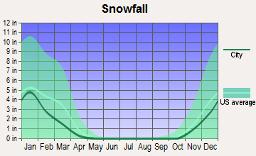 West End, Washington snowfall
