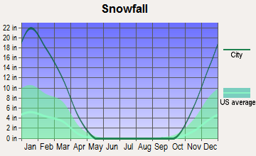Beverly, West Virginia snowfall