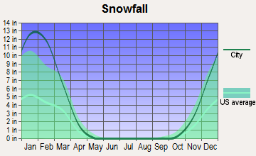 Peterstown, West Virginia snowfall