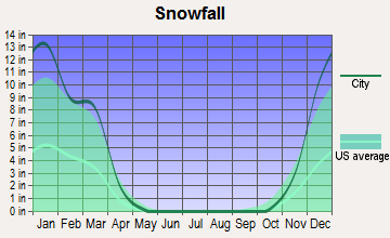 Ottawa, Wisconsin snowfall
