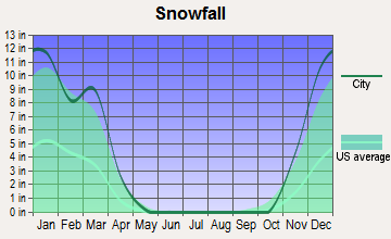 Lind, Wisconsin snowfall
