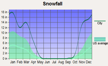 Bayfield, Wisconsin snowfall