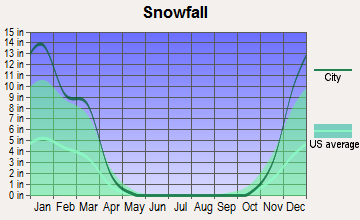 Bayside, Wisconsin snowfall