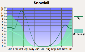Cheyenne, Wyoming snowfall