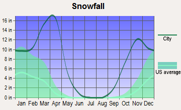 Green River, Wyoming snowfall