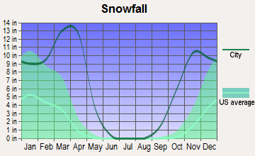 Hartrandt, Wyoming snowfall