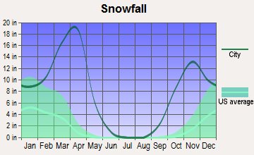 Jeffrey City, Wyoming snowfall