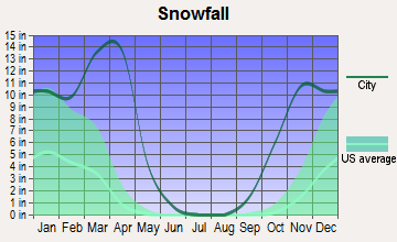 Little America, Wyoming snowfall