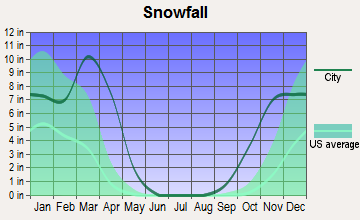 Lusk, Wyoming snowfall