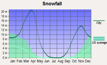 Wind River, Wyoming snowfall