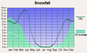Jackson Hole, Wyoming snowfall