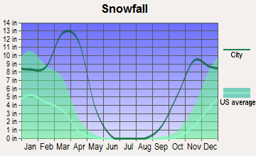 Medicine Bow, Wyoming snowfall