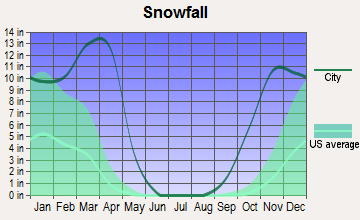 Mills, Wyoming snowfall