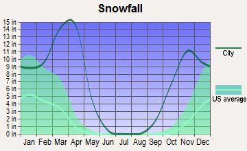 Rawlins, Wyoming snowfall