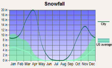 Shoshoni, Wyoming snowfall