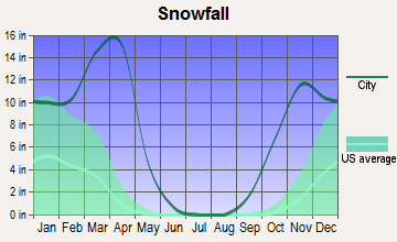 Superior, Wyoming snowfall