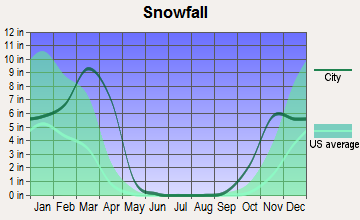Upton, Wyoming snowfall