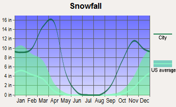 Worland, Wyoming snowfall