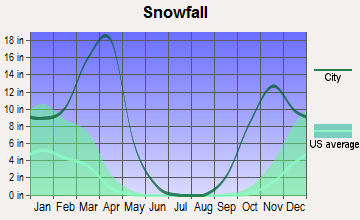 Big Piney, Wyoming snowfall