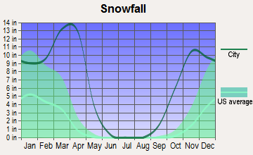 Bessemer Bend, Wyoming snowfall