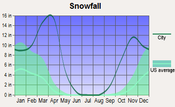Bairoil, Wyoming snowfall