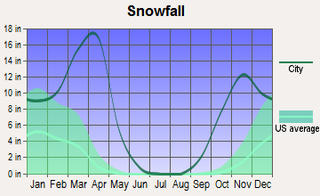 Arapahoe, Wyoming snowfall