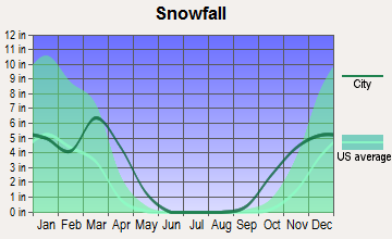 Trinidad, Colorado snowfall