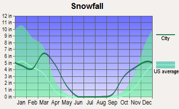 Westcliffe, Colorado snowfall