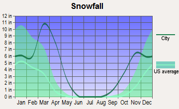 Wiggins, Colorado snowfall
