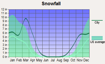 Akron, Colorado snowfall