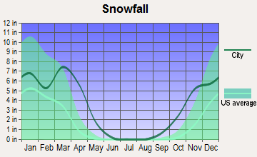 Craig, Colorado snowfall