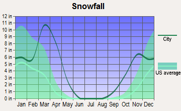 Frederick, Colorado snowfall
