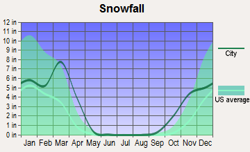Holyoke, Colorado snowfall
