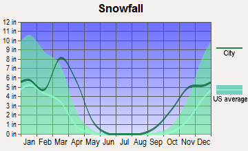 Minturn, Colorado snowfall