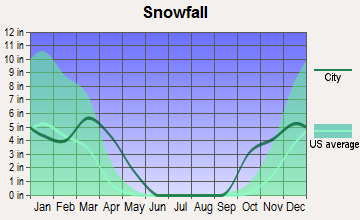 Pagosa Springs, Colorado snowfall