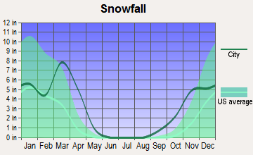 Karval, Colorado snowfall
