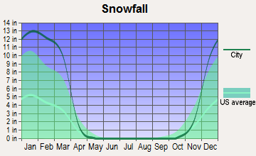 Andover, Connecticut snowfall