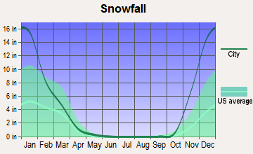 Clark Fork, Idaho snowfall