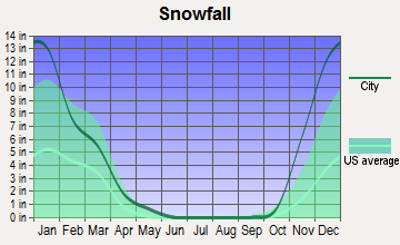 Pierce-Headquarters, Idaho snowfall