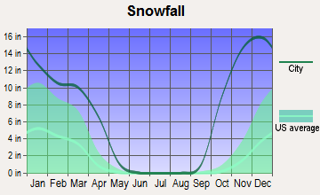 Kaltag, Alaska snowfall