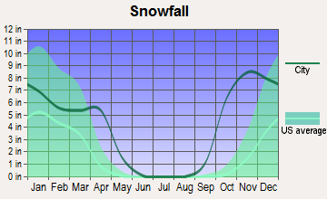 Noatak, Alaska snowfall