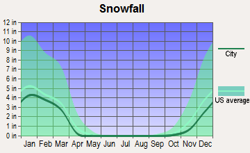 Tell City, Indiana snowfall
