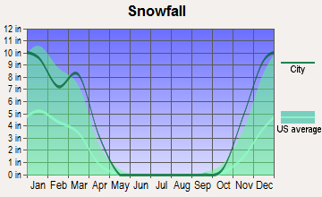 Osage, Iowa snowfall