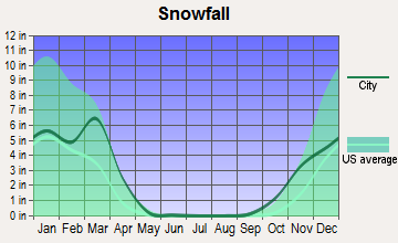 Hill City, Kansas snowfall