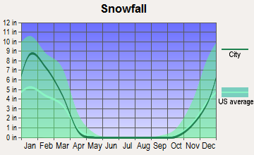 Louisa, Kentucky snowfall