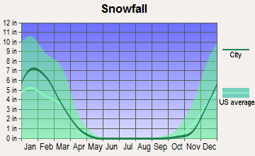 Wheelwright-Weeksbury, Kentucky snowfall