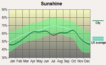 Ponchatoula, Louisiana sunshine